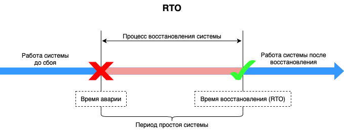 RTO на временной шкале восстановления сервиса